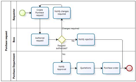 Bizagi Modeler Modeling A Process Creating A Process