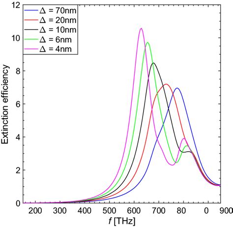 Extinction Spectrum Of The Dimer Shown In Fig 1 The Radii Of The