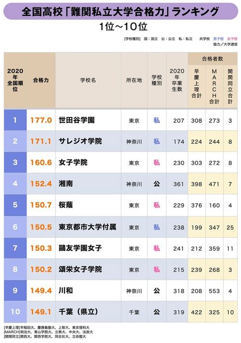 中高一貫校・高校大学合格力ランキング 2021年入試版 ダイヤモンド社 ニュース Net Consultingsubjp