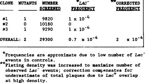 LAC+ TO LAC-FREQUENCY WITH NO INSERT | Download Table