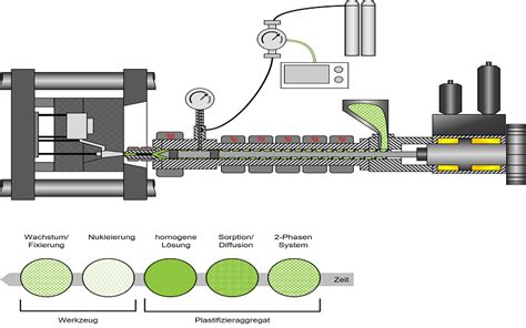 The Basics Of Foam Injection Molding Fow Mould