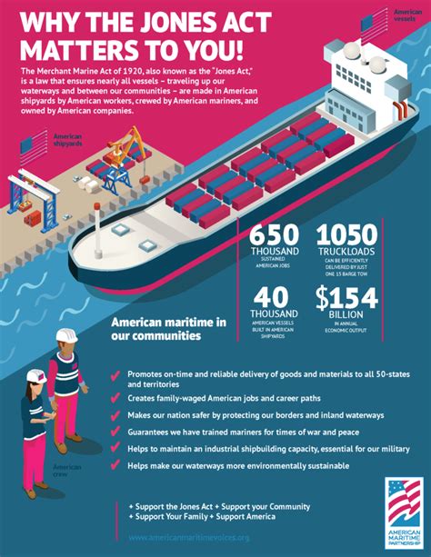 Jones Act Why The Jones Act Matters American Maritime Voices