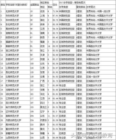 全國100多所師範類院校排名 每日頭條