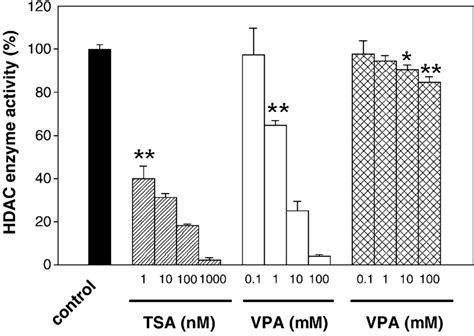 BA Inhibits HDAC Enzymatic Activity In Human HeLa Cell Nuclear Extract