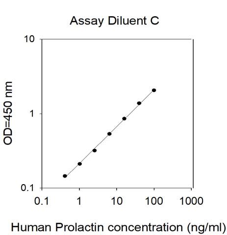 Rat Prolactin ELISA Kit RayBiotech