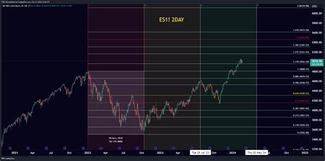 Cme Mini Dl Es Chart Image By Trip Tradingview