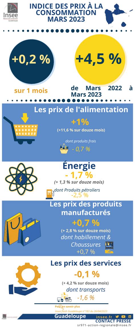 Les Prix La Consommation Augmentent De En Mars Et De