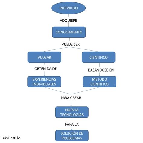 47 Mapa Conceptual De Las Ciencias Png Nietma