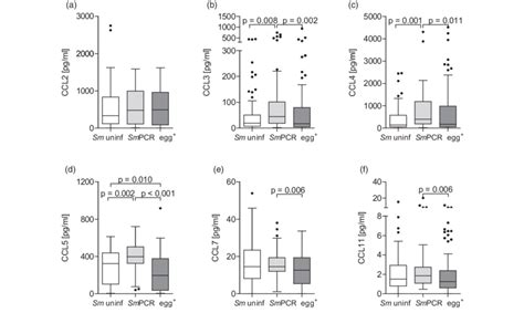 Altered Cc Chemokine Profile In Sm Pcr Individuals Individual Serum