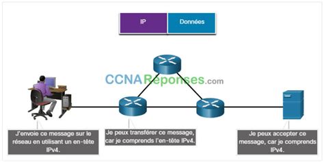 Introduction aux Réseaux Modules 3 Modèles et protocoles