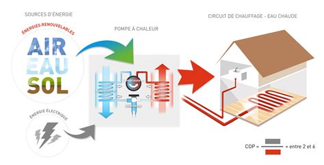 Pompes Chaleur Graindorge