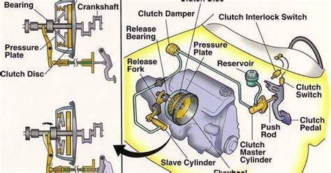 Car Facts: Clutch Mechanism diagram