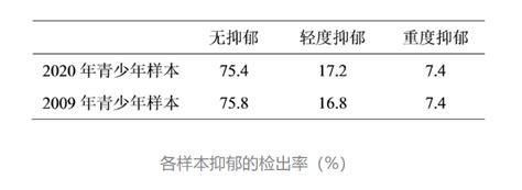 报告显示：2020年中国青少年抑郁检出率为246，841高中生睡眠不足8小时新浪财经新浪网