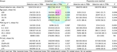 Prostate Cancer Detection Rate Stratified By Age Prostate Specific