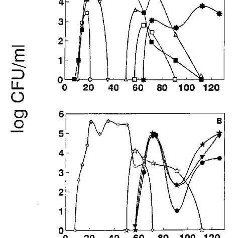 Growth Of Yeast Strains In Brines In Two Fermentors During The Download Scientific Diagram