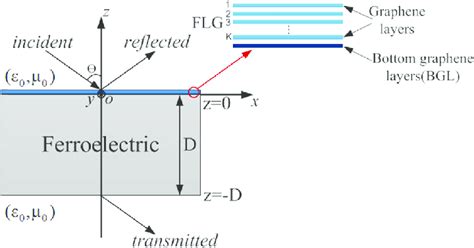 Geometry Of A Ferroelectric LiNbO 3 Film Coated With FLG Illuminated