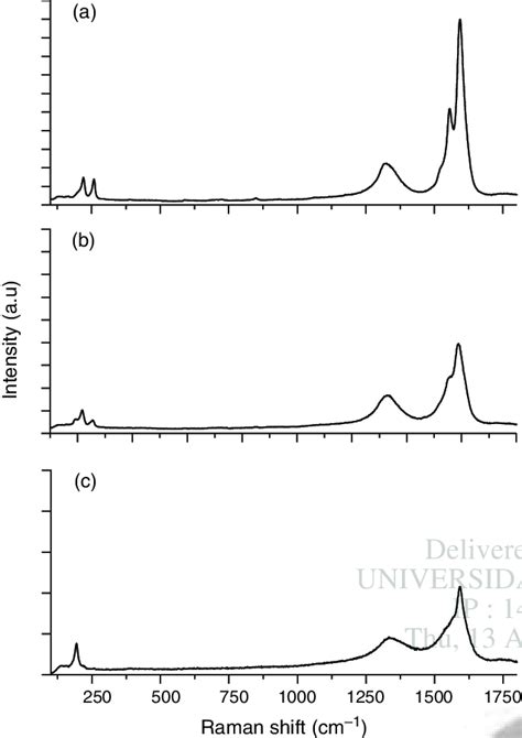 Resonance Raman Spectra Of The Carbon Nanotube Materials A Nano C