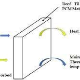 characteristic of PCM material | Download Scientific Diagram