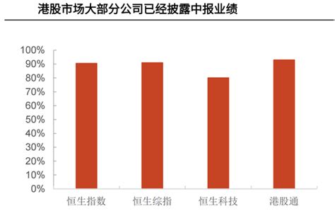 【复星恒利】2022年港股中报数据下，哪些行业板块业绩增速最快？ 知乎