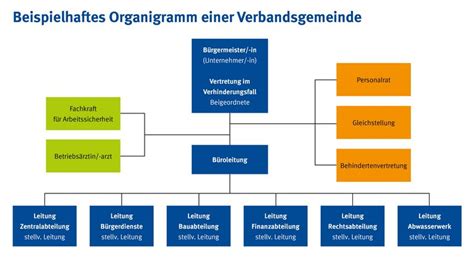 Aufbau Und Ablauforganisation In Unternehmen Unfallkasse Rheinland Pfalz