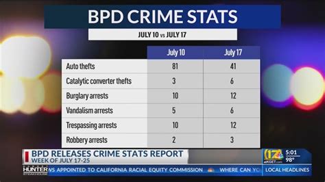 Bakersfield Pd Releases Crime Statistics Youtube