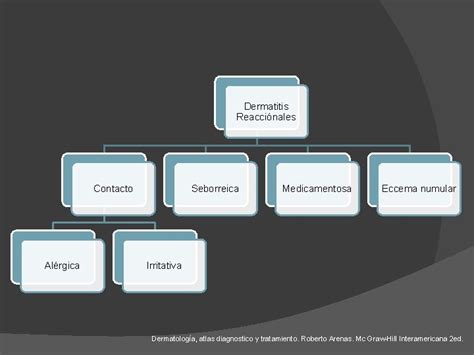 Dermatitis Reaccionales Jorge Arturo Barreras Espinoza Dermatitis