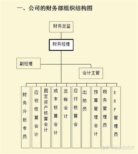 公司财务管理制度及流程图，从部门到具体的工作岗位，流程详细 知乎