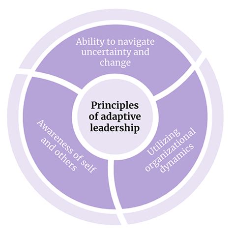 What Is Adaptive Leadership Key Principles And Benefits Logrocket Blog