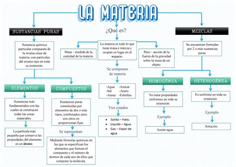 Mapa Conceptual La Materia La Materia Sustancias Puras Que Es Images