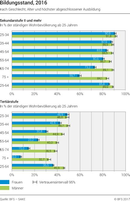 Bildungsstand Nach Geschlecht Alter Und Höchster Abgeschlossener