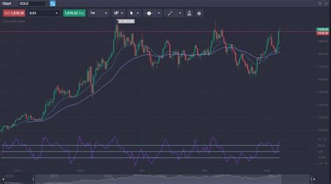 Gold Price Forecast & Predictions for 2023, 2024, 2025-2030 | PrimeXBT