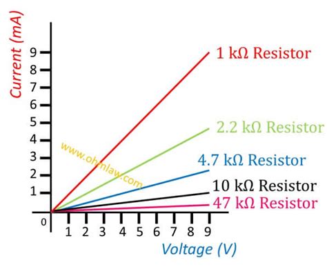 How Slope Of A Voltage Current Graph Relates To Resistance Ohm Law