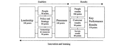 The Efqm Excellence Model Framework With The Weighting System For Each Box Download Scientific