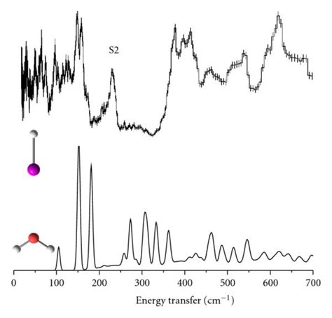 Comparison Between The Calculated Ins Spectra Of The Undissociated