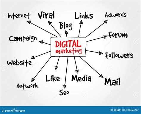 Diagrama De Flujo De Mapa De Mente De Marketing Digital Stock De