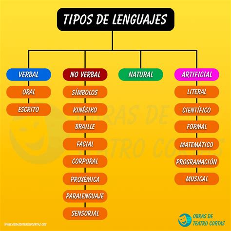 Tipos de Lenguaje Clasificación Características 2023