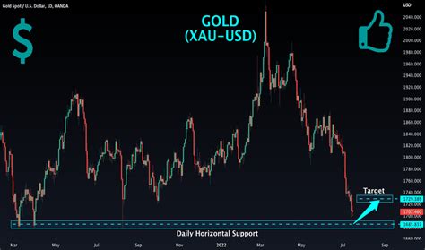 Xauusd Chart Gold Spot Us Dollar Price Tradingview