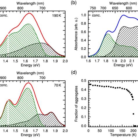 Spectral Deconvolution Of A Photoluminescence And B Absorption