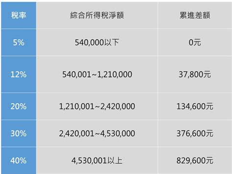 你的所得稅 應繳級距是多少？一張圖告訴你