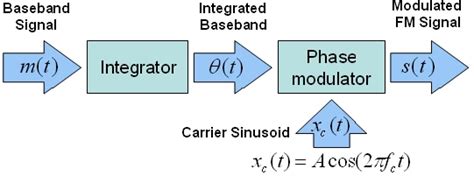 Frequency Modulation Fm National Instruments