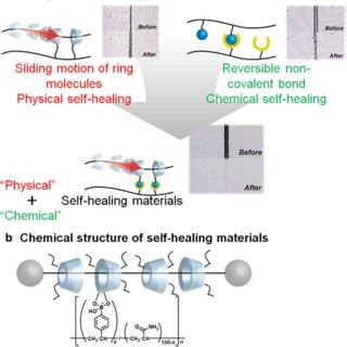 A Design Of Self Healing Materials With Polyrotaxane PRx Based On