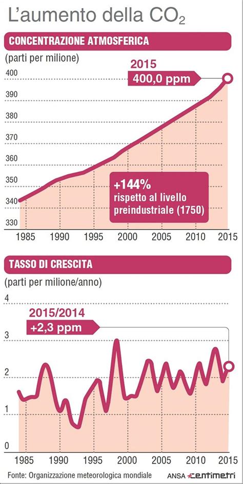 Il Cambiamento Climatico In Grafici Lettera