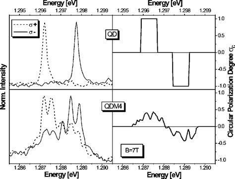 Left Panels Circular Polarization Resolved Photoluminescence Spectra Download Scientific