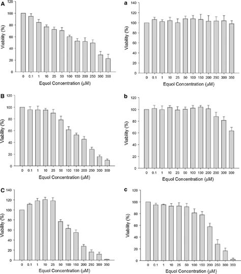 Effect Of Equol On Cell Viability T47d And Mda Mb 231 Cells Were