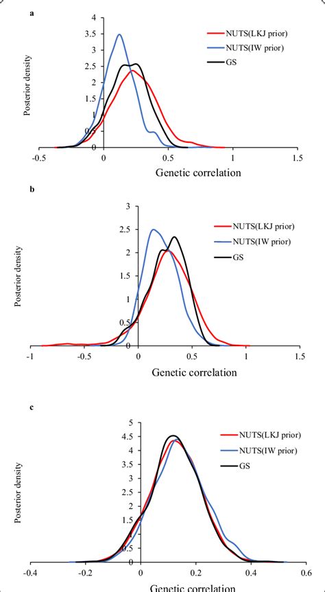 Posterior Density Plots For Genetic Correlations Using The No U Turn