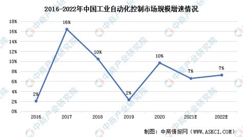 2022年中国工业自动化控制行业市场数据预测分析