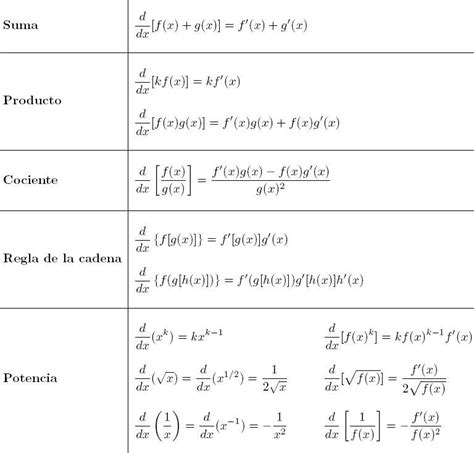 reglas de derivacion Matematicas Fórmulas matemáticas Derivacion