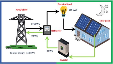 How Does A Grid Tied Solar System Work Climatebiz