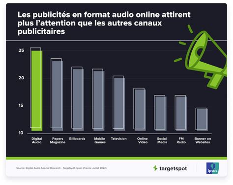 Investissement Publicitaire Laudio Digital Valeur Sûre Selon Ipsos