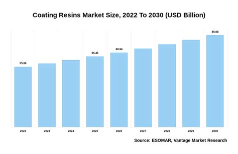 Coating Resins Market Size USD 85 08 Billion By 2030